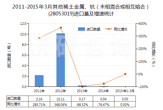 2011-2015年3月其他稀土金屬、鈧（未相混合或相互熔合）(28053019)進(jìn)口量及增速統(tǒng)計(jì)